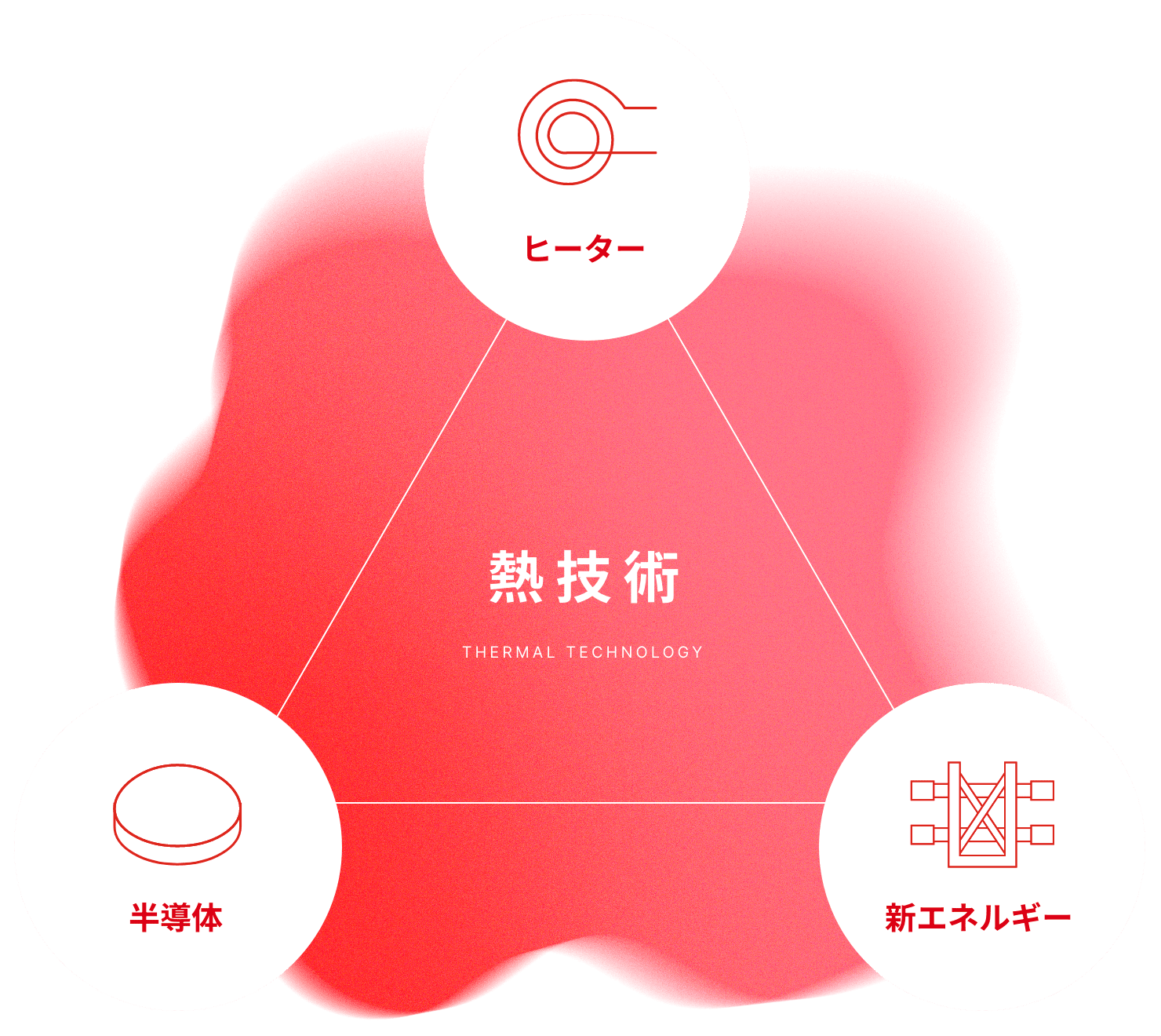 日本電熱の事業領域 説明図